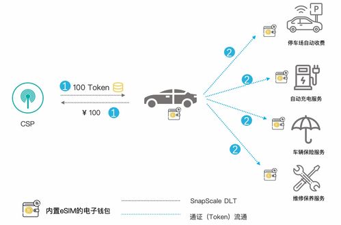 eSIM與區塊鏈融合 構建可信物聯網應用服務新生態