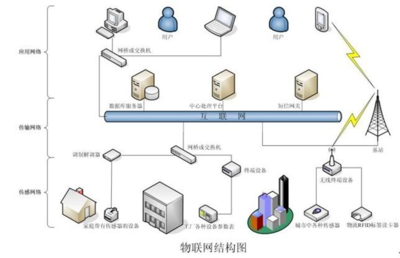 物聯網技術 核心課程、應用就業與未來服務展望